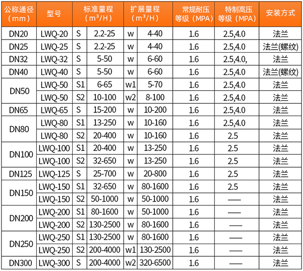 液化氣流量計技術參數(shù)對照表