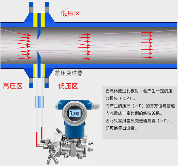管段式孔板流量計工作原理圖