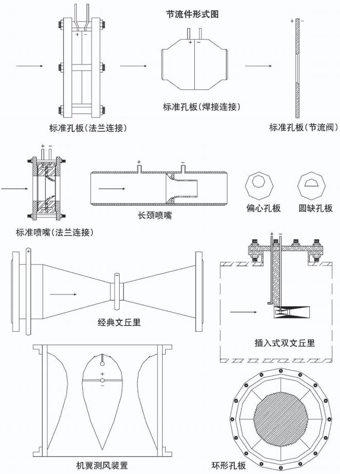 管段式孔板流量計節(jié)流件形式圖