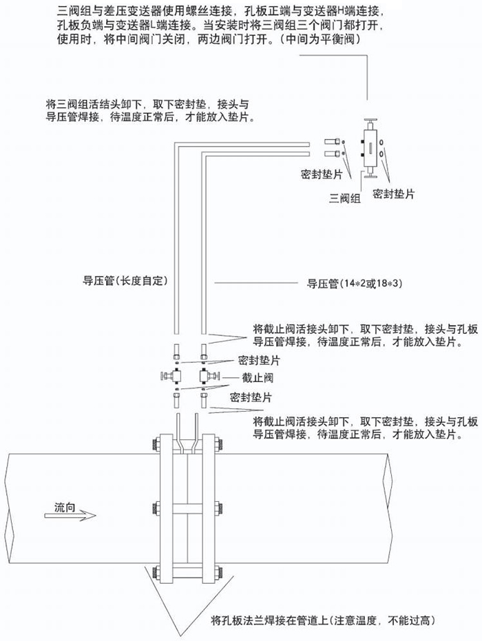 管段式孔板流量計節(jié)流件分類圖