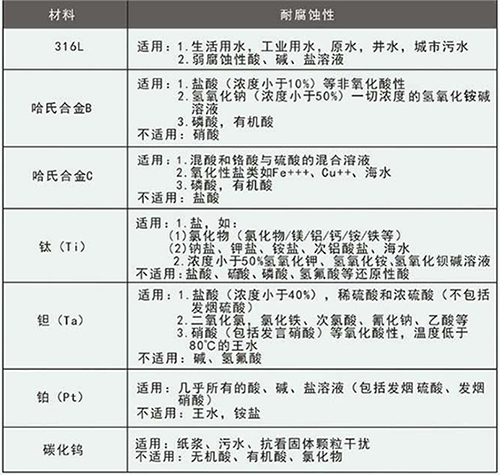 數(shù)顯水流量計(jì)電*材料選型表