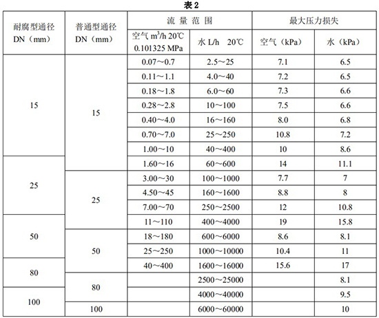 液體防腐流量計口徑流量范圍表